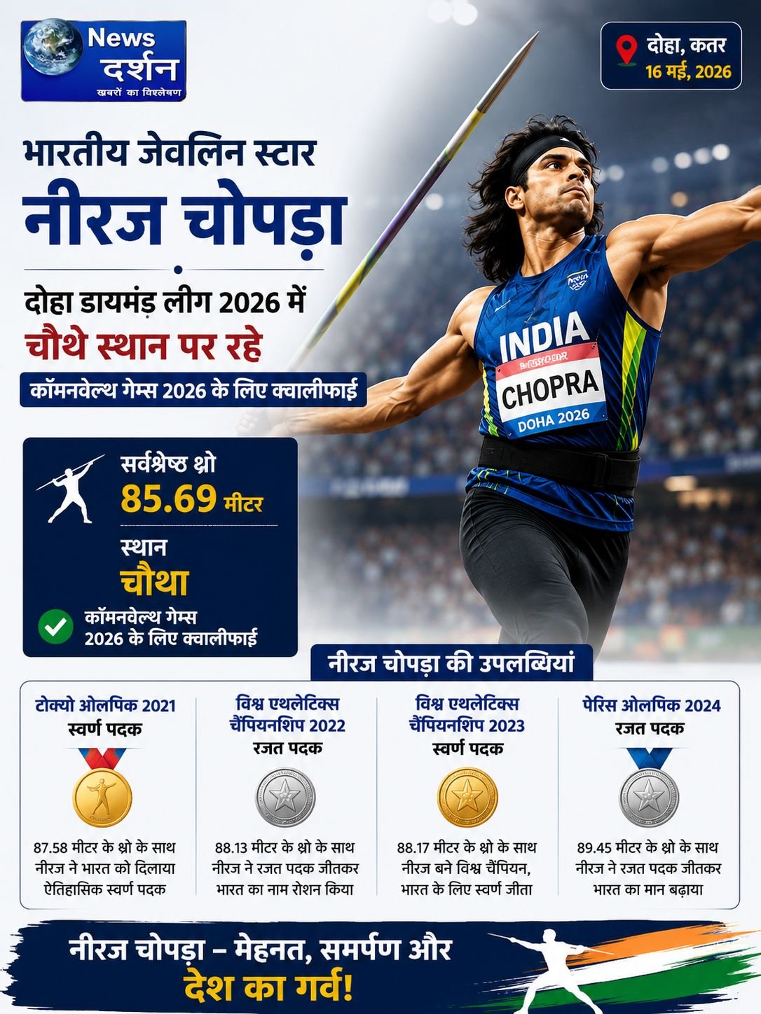 नीरज चोपड़ा ने कॉमनवेल्थ गेम्स 2026 के लिए किया क्वालीफाई, दोहा डायमंड लीग में रहे चौथे स्थान पर