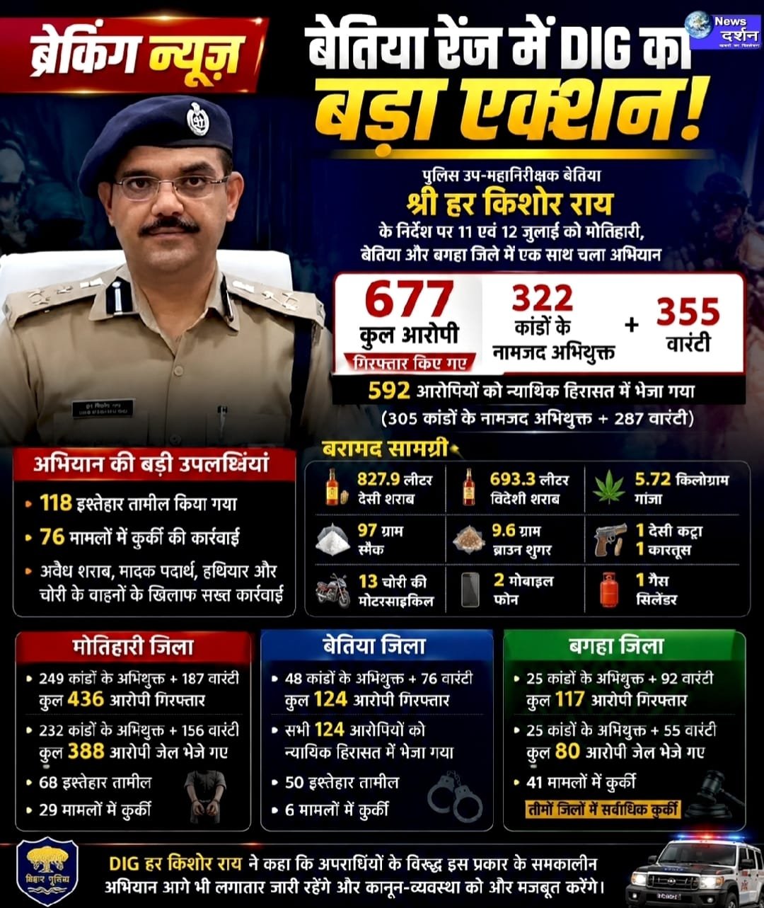 चंपारण रेंज में DIG हर किशोर राय का बड़ा एक्शन: 48 घंटे के महाभियान में 677 अपराधी गिरफ्तार, 76 के घरों पर चली कुर्की