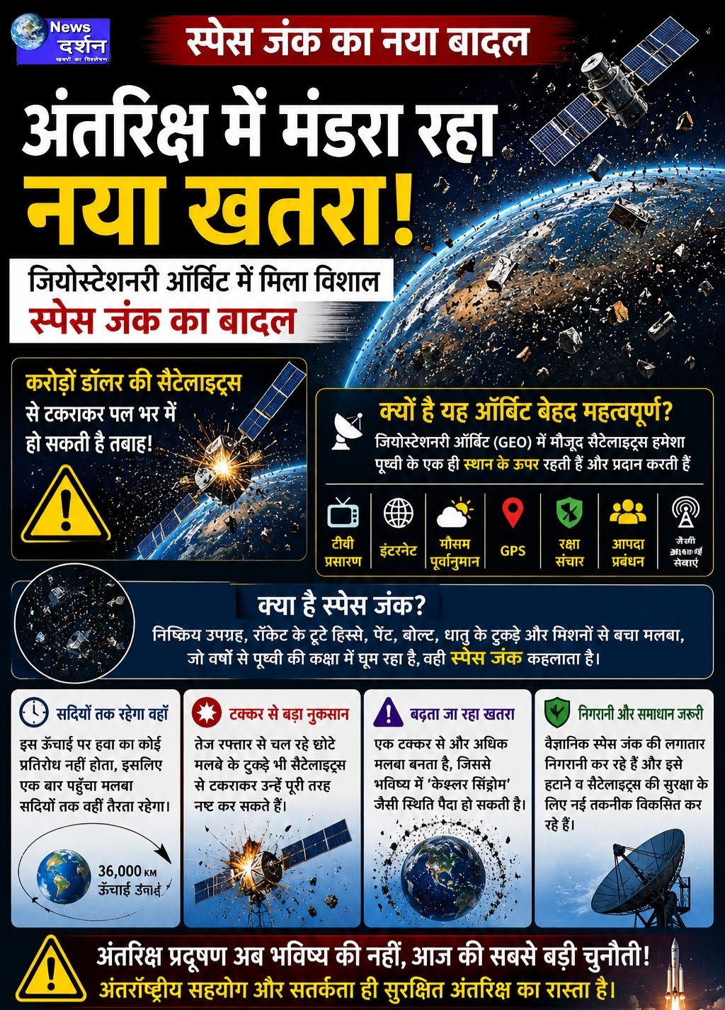 पृथ्वी की कक्षा में मंडराया नया खतरा जियोस्टेशनरी ऑर्बिट में मिला विशाल स्पेस जंक का बादल, सैटेलाइट्स पर बढ़ा संकट