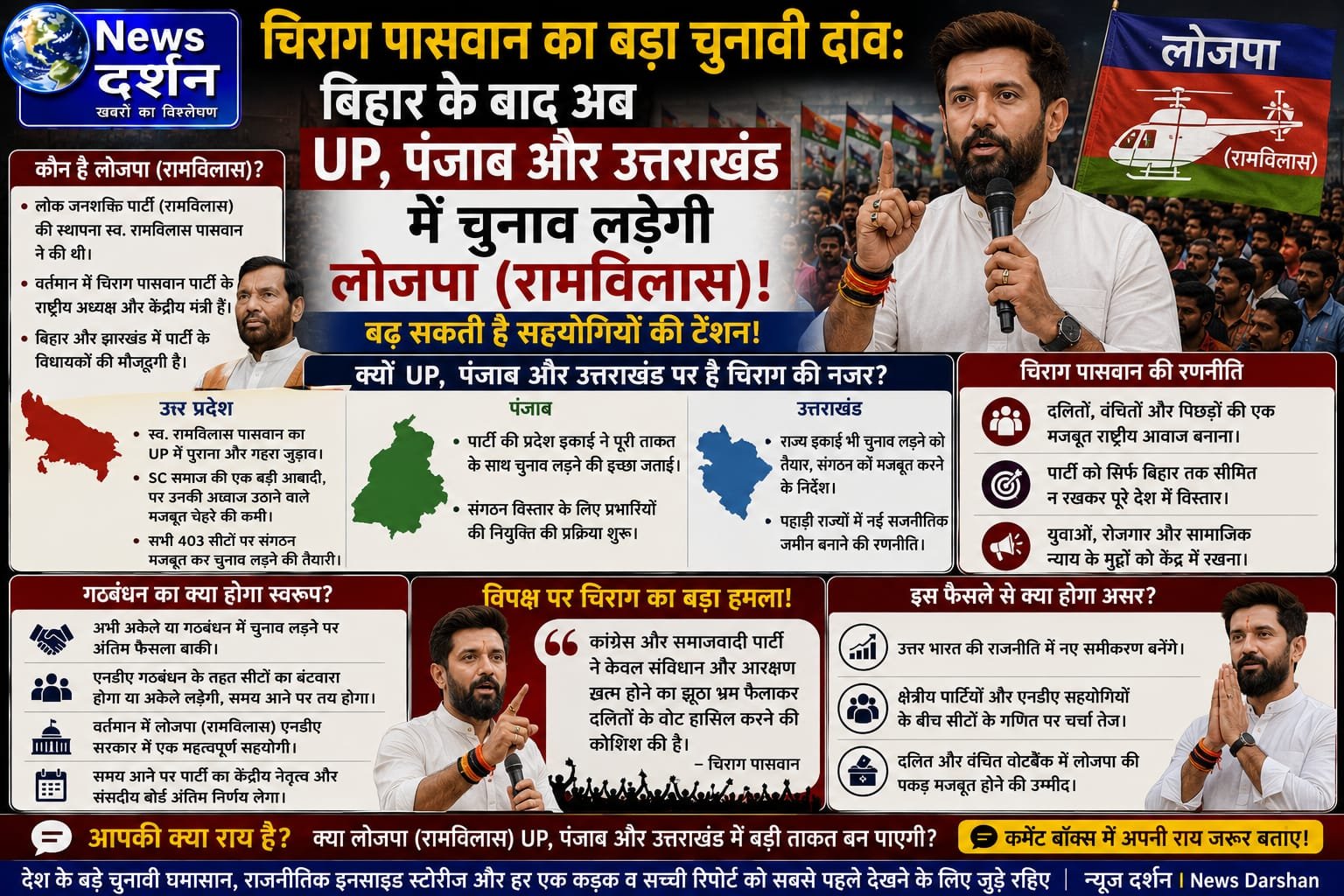 चिराग पासवान का बड़ा चुनावी दांव: बिहार के बाद अब UP, पंजाब और उत्तराखंड में चुनाव लड़ेगी लोजपा (रामविलास); बढ़ सकती है सहयोगियों की टेंशन!