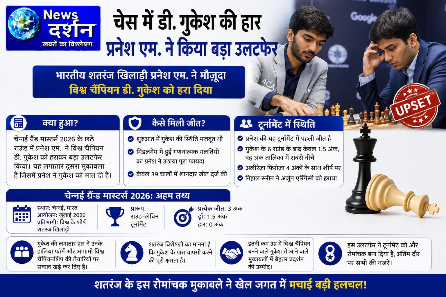 चेस में डी. गुकेश की हार: प्रनेश एम. ने किया बड़ा उलटफेर