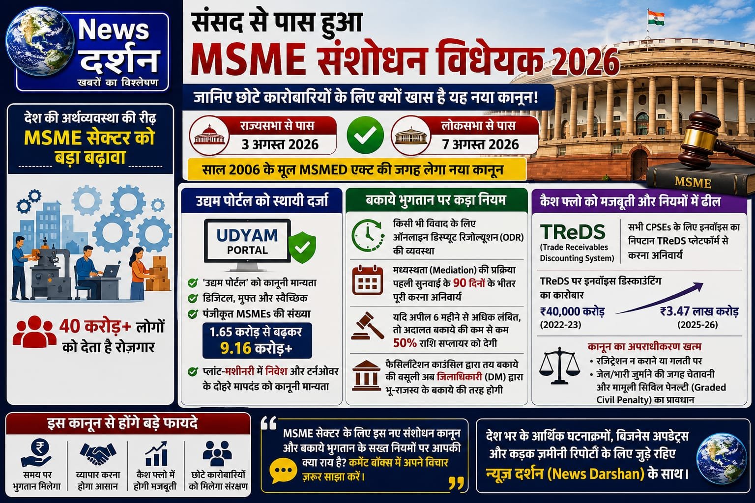 संसद से पास हुआ MSME संशोधन विधेयक 2026: जानिए छोटे कारोबारियों के लिए क्यों खास है यह नया कानून!