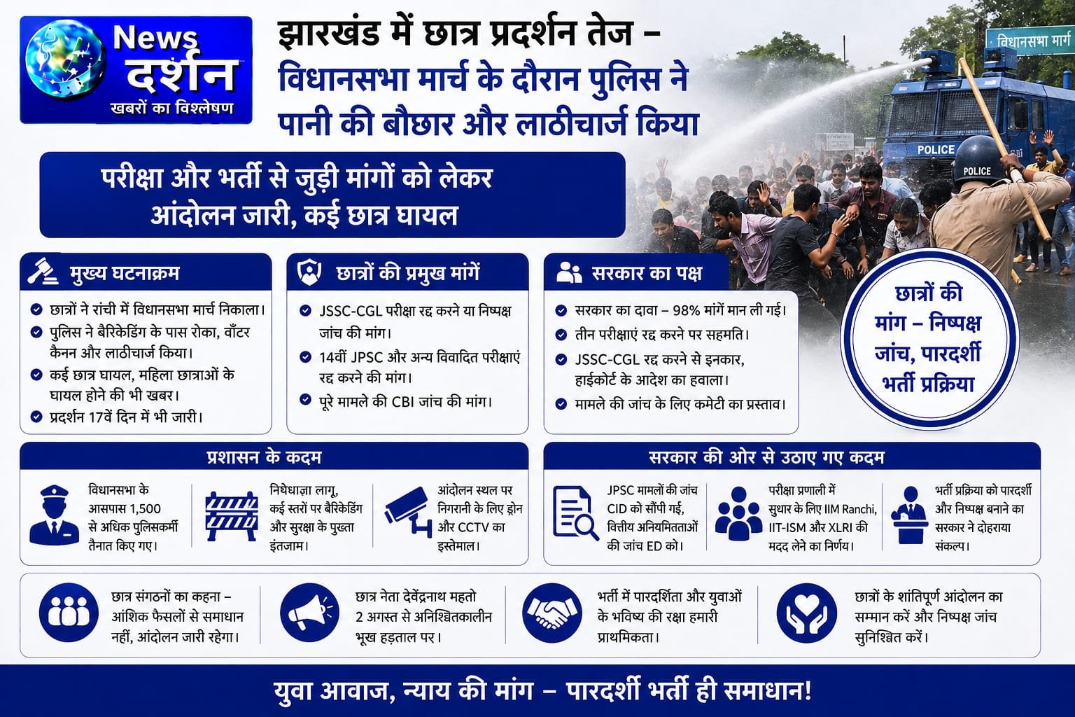 झारखंड में छात्र प्रदर्शन तेज: विधानसभा मार्च के दौरान पुलिस ने किया लाठीचार्ज, वॉटर कैनन और आंसू गैस का इस्तेमाल